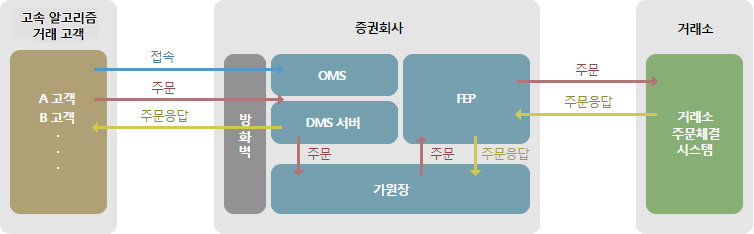 고속 알고리즘거래의 주문 처리 방법